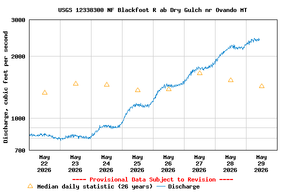 Graph of  Discharge, cubic feet per second