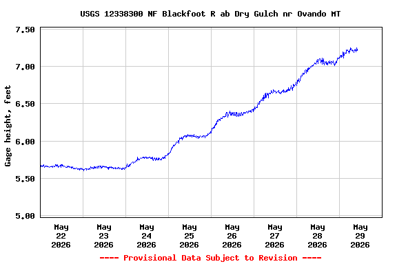 Graph of  Gage height, feet