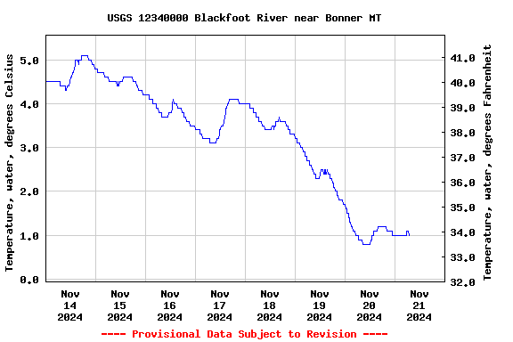 Graph of  Temperature, water, degrees Celsius