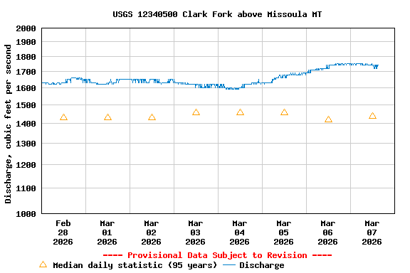 Graph of  Discharge, cubic feet per second