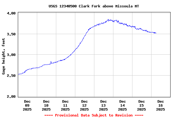 Graph of  Gage height, feet