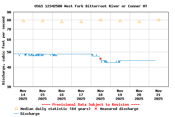 Graph of  Discharge, cubic feet per second