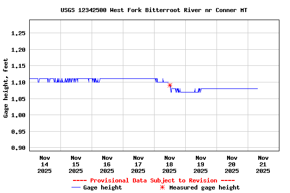 Graph of  Gage height, feet