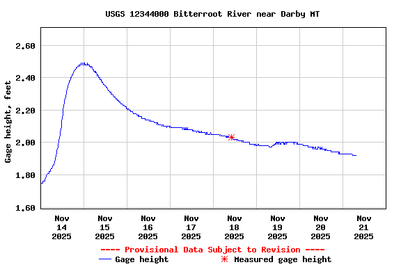 Graph of  Gage height, feet