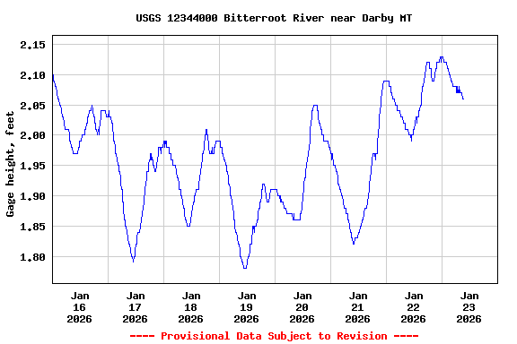 Graph of  Gage height, feet