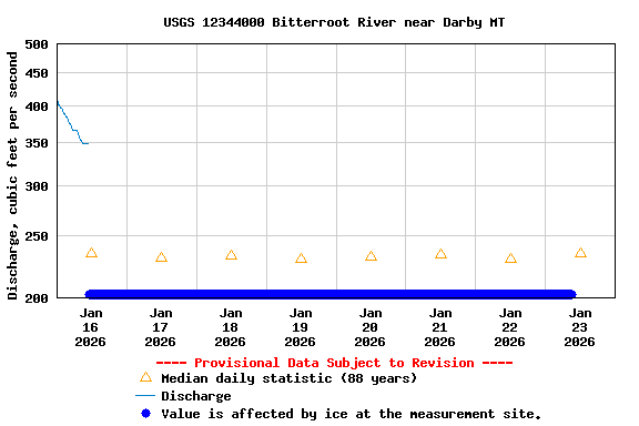 Graph of  Discharge, cubic feet per second