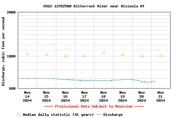 Graph of  Discharge, cubic feet per second