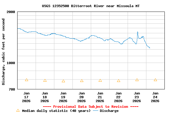 Graph of  Discharge, cubic feet per second