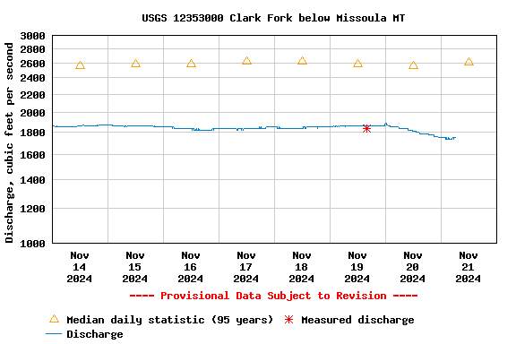 Graph of  Discharge, cubic feet per second