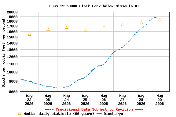 Graph of  Discharge, cubic feet per second