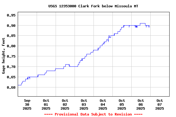 Graph of  Gage height, feet