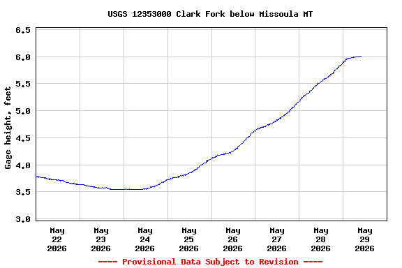 Graph of  Gage height, feet