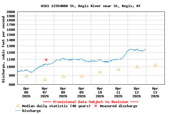 Graph of  Discharge, cubic feet per second