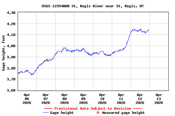 Graph of  Gage height, feet
