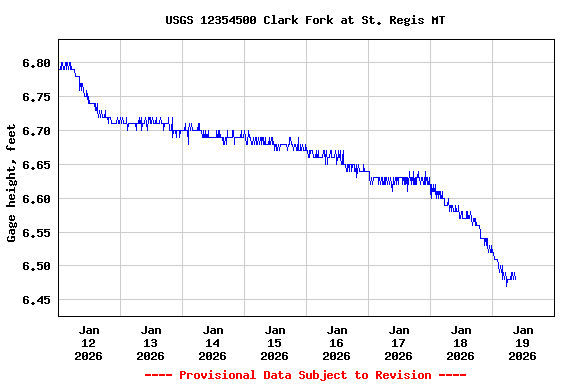 Graph of  Gage height, feet