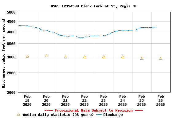 Graph of  Discharge, cubic feet per second