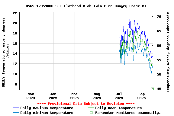 Graph of DAILY Temperature, water, degrees Celsius