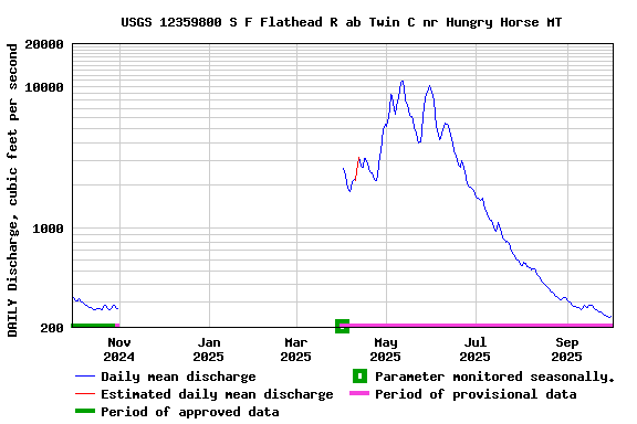 Graph of DAILY Discharge, cubic feet per second