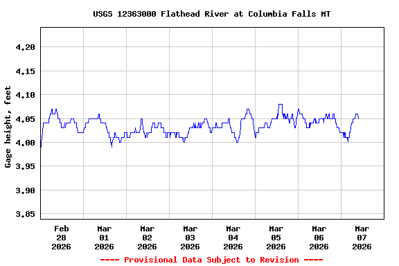Graph of  Gage height, feet