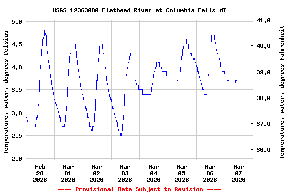 Graph of  Temperature, water, degrees Celsius