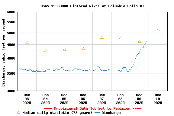 Graph of  Discharge, cubic feet per second