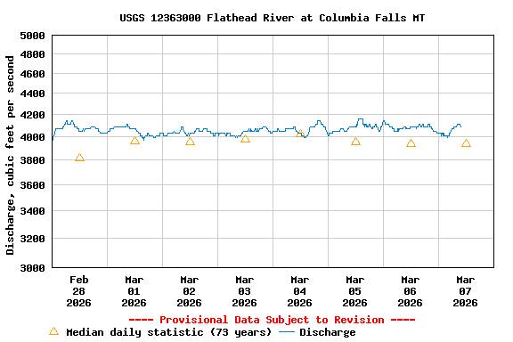 Graph of  Discharge, cubic feet per second