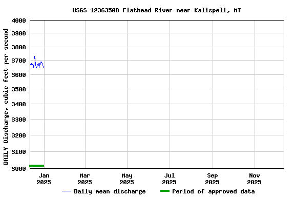 Graph of DAILY Discharge, cubic feet per second