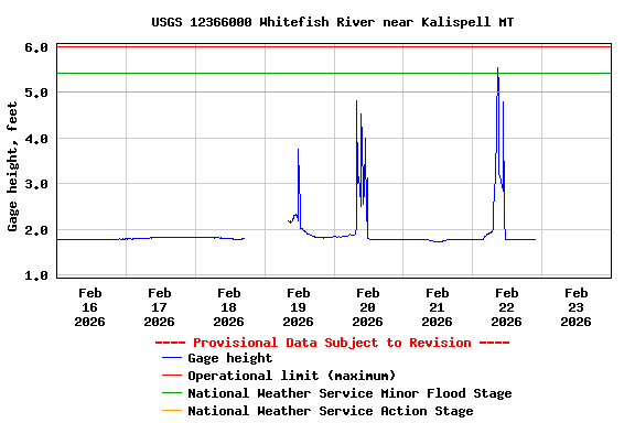 Graph of  Gage height, feet