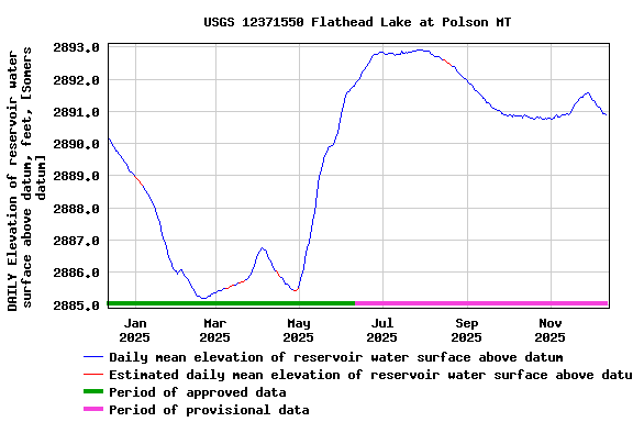 Graph of DAILY Elevation of reservoir water surface above datum, feet, [Somers datum]