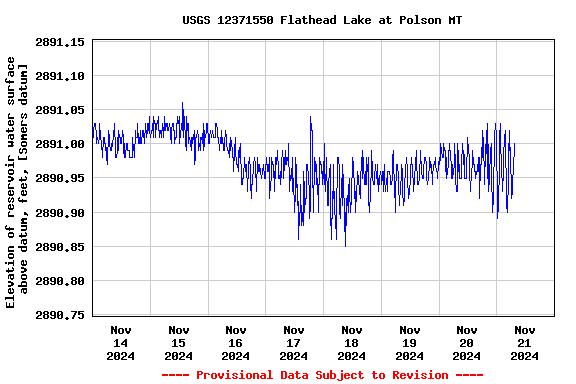 Graph of  Elevation of reservoir water surface above datum, feet, [Somers datum]