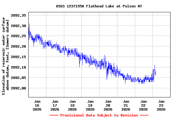 Graph of  Elevation of reservoir water surface above datum, feet, [Somers datum]