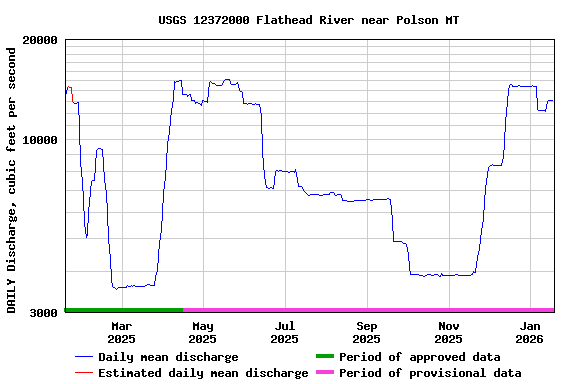 Graph of DAILY Discharge, cubic feet per second