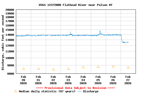 Graph of  Discharge, cubic feet per second