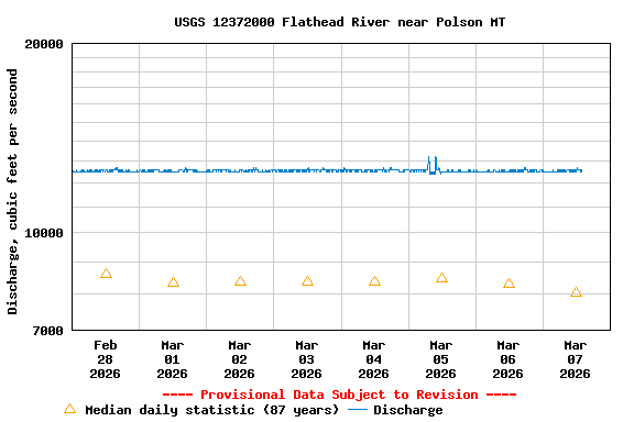 Graph of  Discharge, cubic feet per second