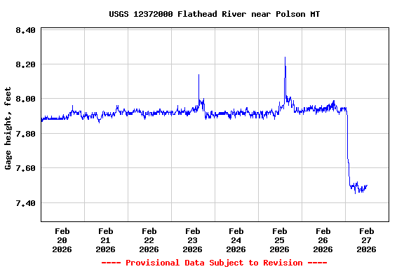 Graph of  Gage height, feet