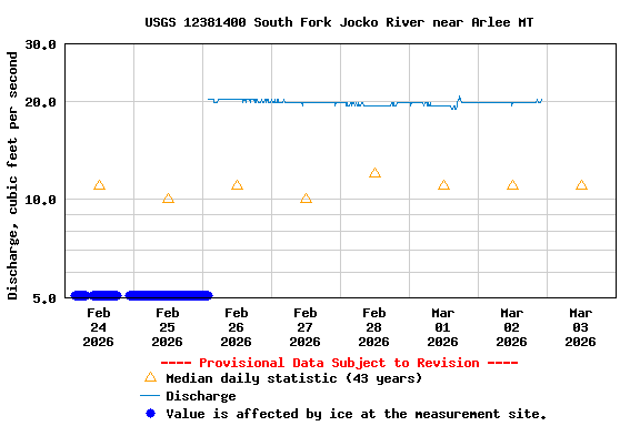 Graph of  Discharge, cubic feet per second