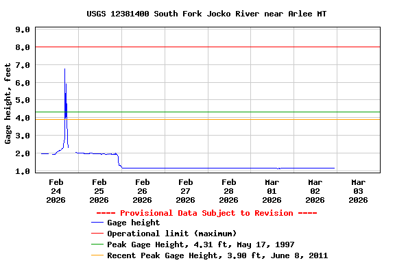 Graph of  Gage height, feet