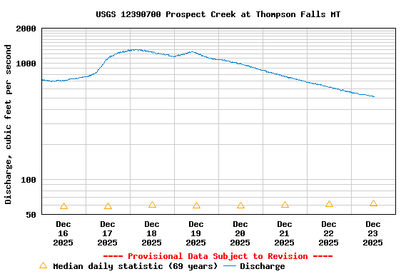 Graph of  Discharge, cubic feet per second