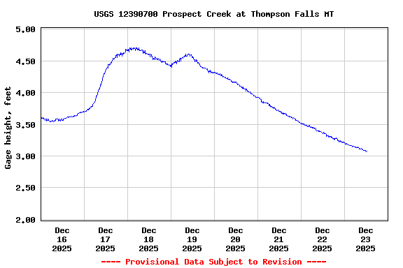 Graph of  Gage height, feet