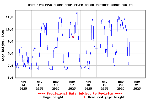 Graph of  Gage height, feet