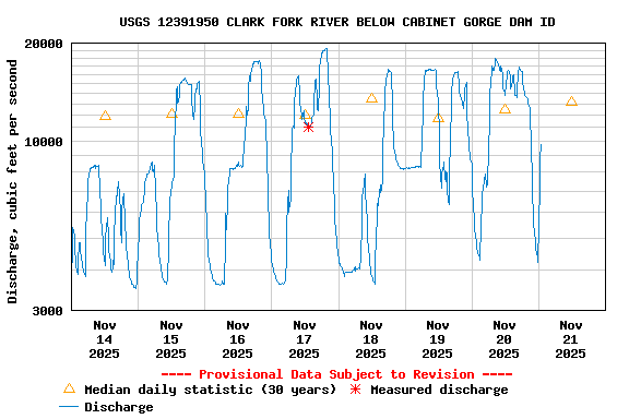 Graph of  Discharge, cubic feet per second