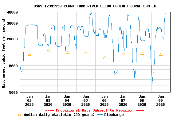 Graph of  Discharge, cubic feet per second