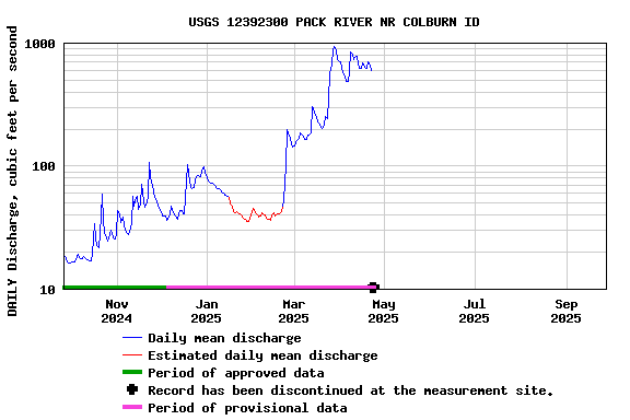 Graph of 