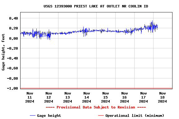 Graph of  Gage height, feet