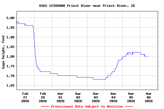 Graph of  Gage height, feet