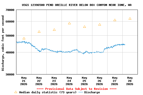 Graph of  Discharge, cubic feet per second