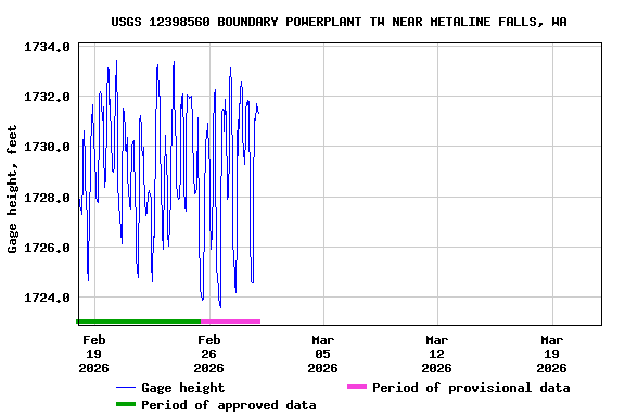 Graph of  Gage height, feet