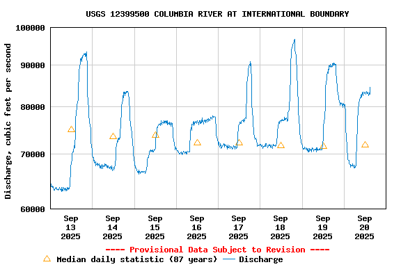 Graph of  Discharge, cubic feet per second