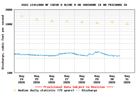 Graph of  Discharge, cubic feet per second