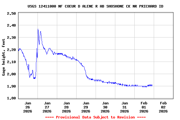 Graph of  Gage height, feet